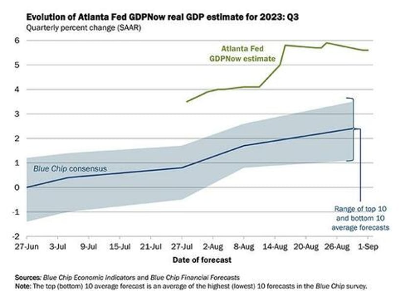 three reasons why goldman is dead wrong in slashing recession odds to just 15