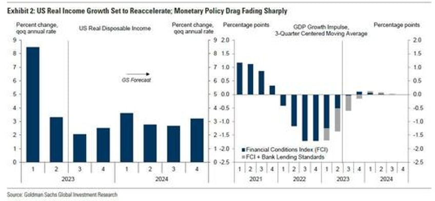 three reasons why goldman is dead wrong in slashing recession odds to just 15