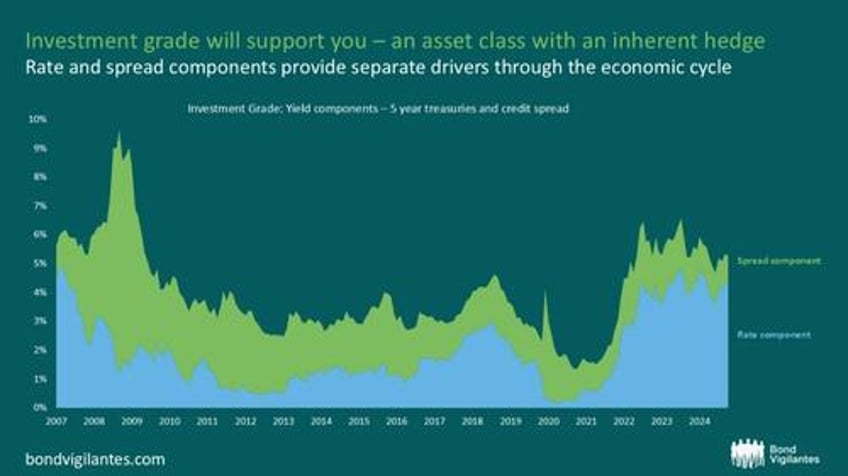 three things to love about bond markets this valentines day