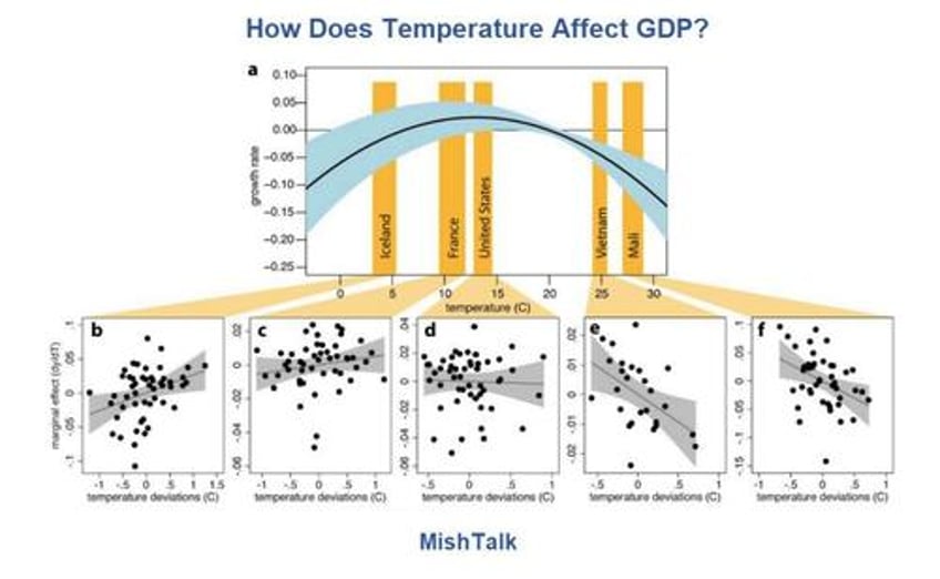 thursday humor what is the optimal temperature for global gdp growth