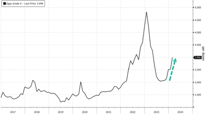 time for a backyard chicken coop supermarket egg prices soaring once again 