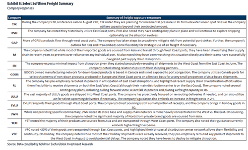 time is running out us port strike could begin tuesday goldman finds highly exposed retailers 