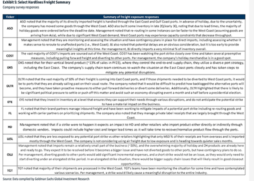 time is running out us port strike could begin tuesday goldman finds highly exposed retailers 