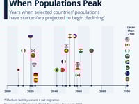 Tipping Point: When Populations Peak