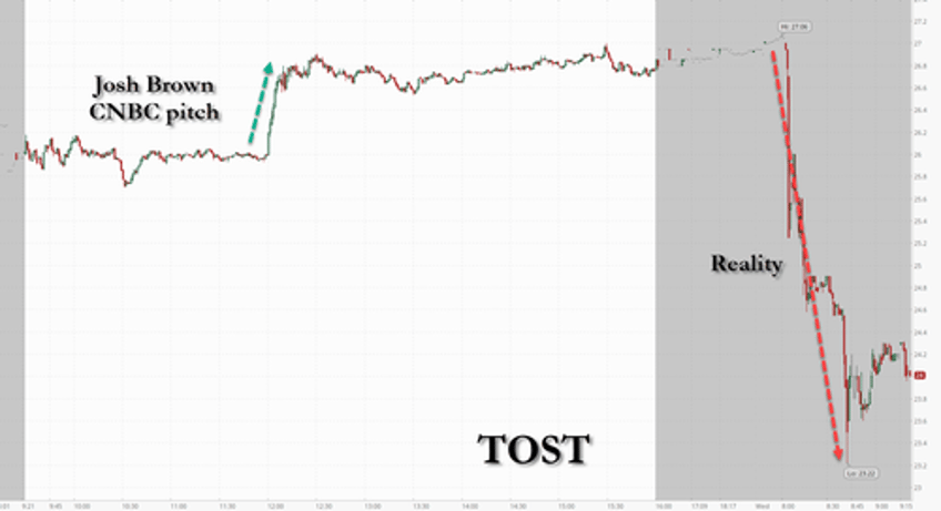 toast ed restaurant pos maker craters after company removes order fee begs customers to stay