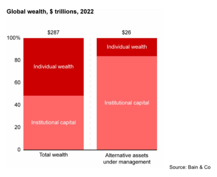 tokenization bain jp morgan see 400bn opportunity in alternative funds