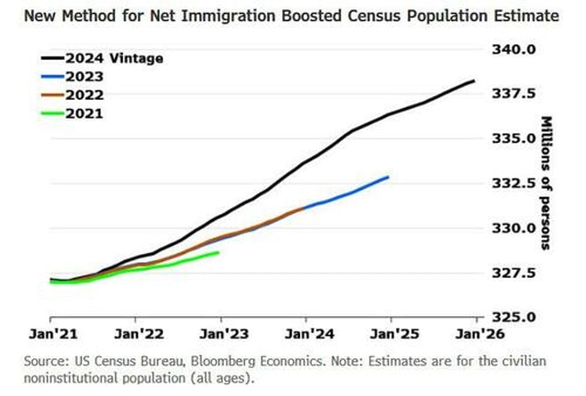 tomorrows jobs report will finally capture the surge in illegal aliens lead to another big negative payrolls revision