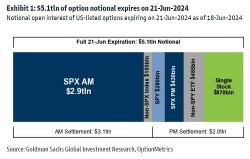 tomorrows opex will be the largest ever opens window of weakness as gamma unclenches