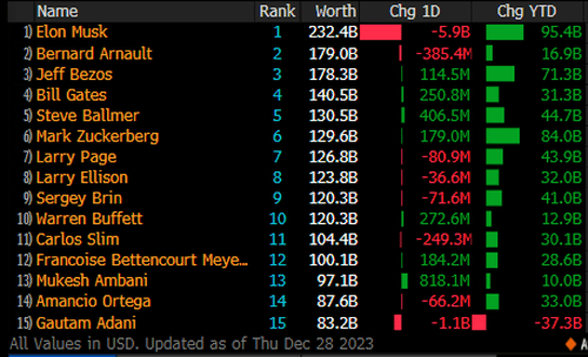 too big to cancel elon musk is once again worlds richest person