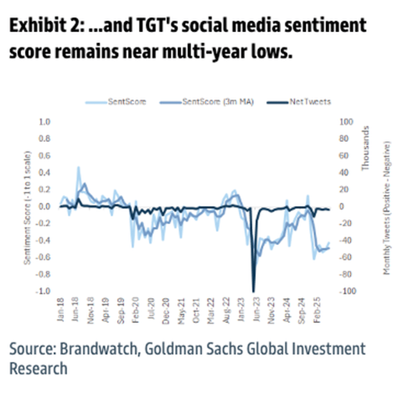 too early for turnaround goldman finds target boycott persists as democratic shoppers begin losing faith 