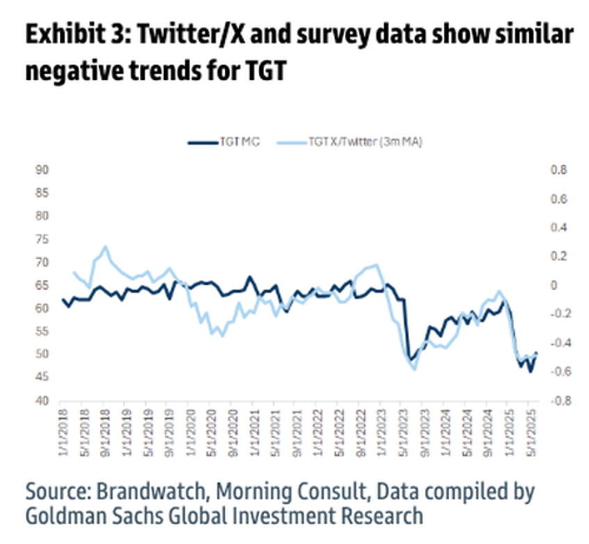 too early for turnaround goldman finds target boycott persists as democratic shoppers begin losing faith 