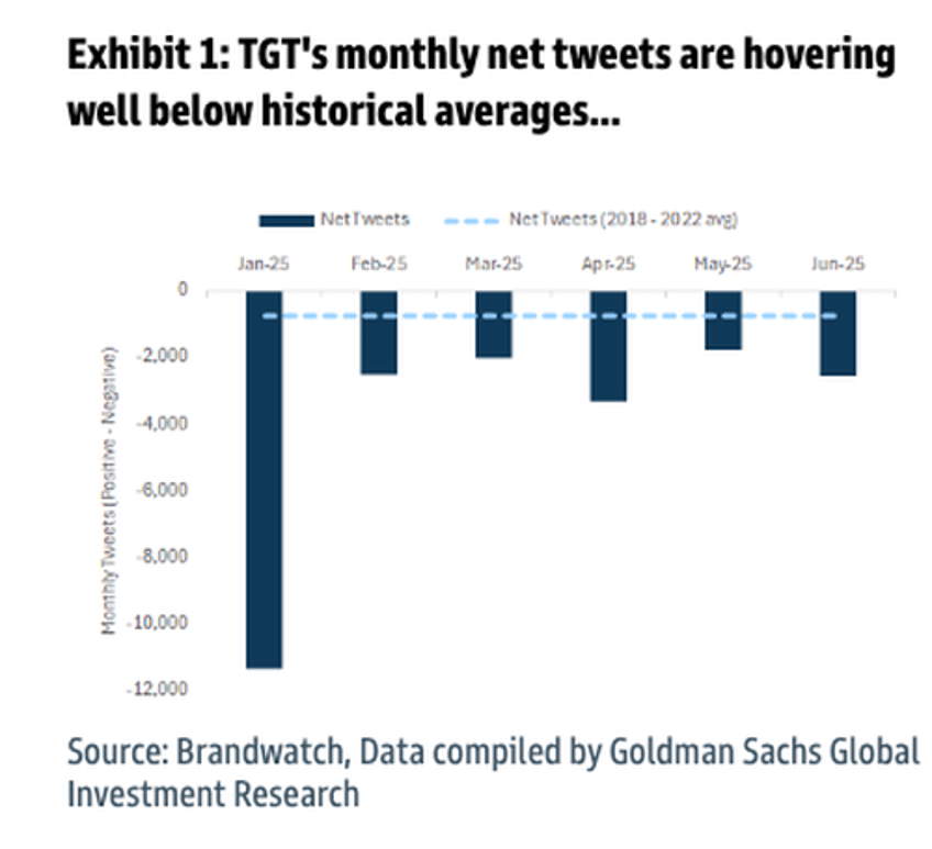 too early for turnaround goldman finds target boycott persists as democratic shoppers begin losing faith 