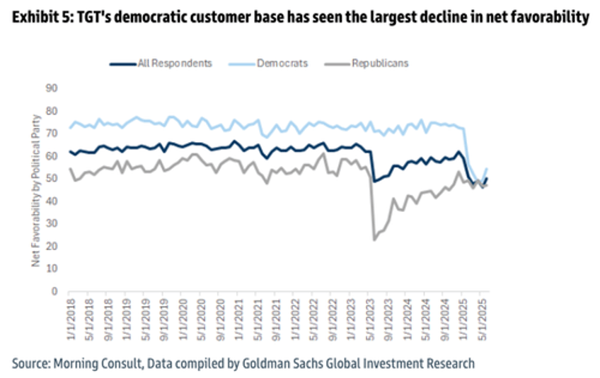 too early for turnaround goldman finds target boycott persists as democratic shoppers begin losing faith 
