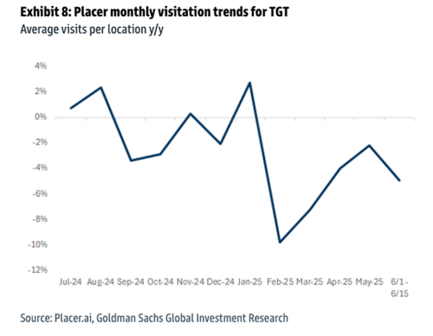 too early for turnaround goldman finds target boycott persists as democratic shoppers begin losing faith 
