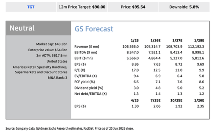 too early for turnaround goldman finds target boycott persists as democratic shoppers begin losing faith 