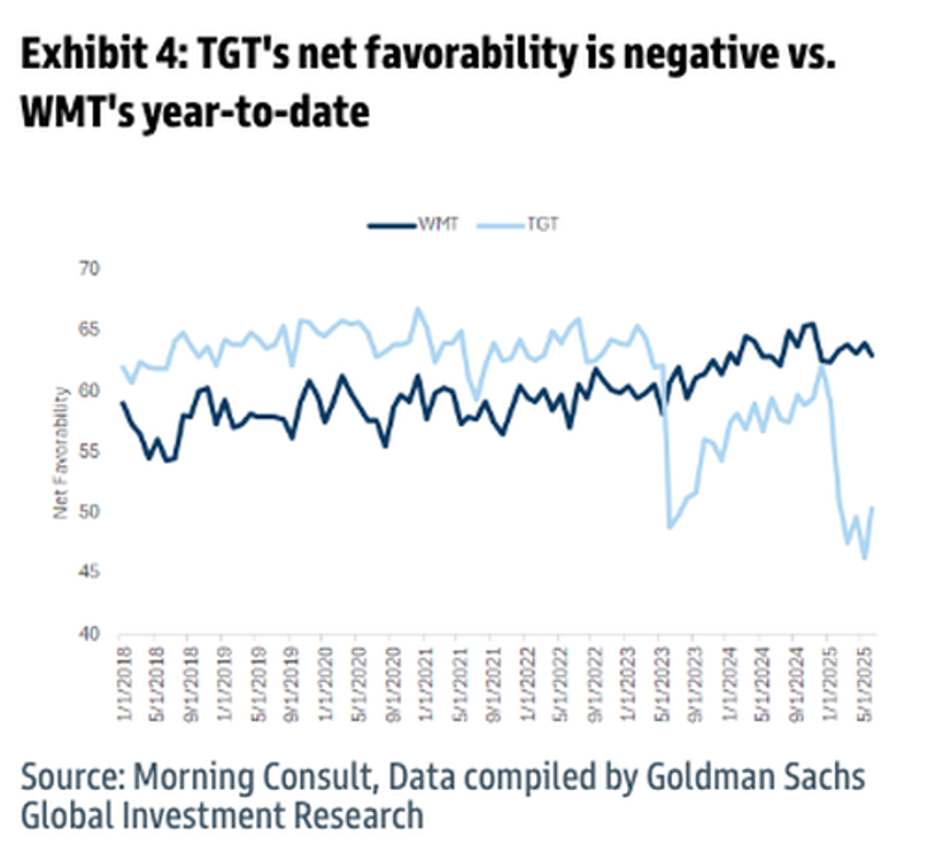 too early for turnaround goldman finds target boycott persists as democratic shoppers begin losing faith 