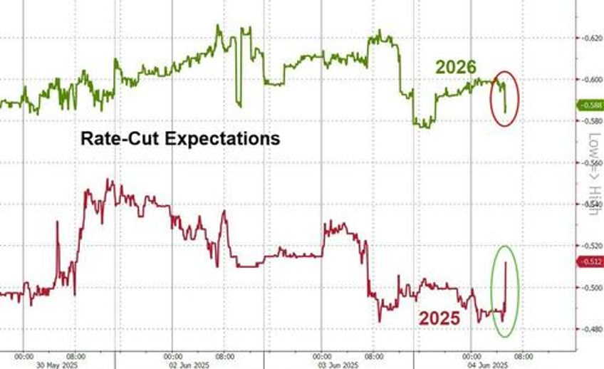 too late trump blasts powell after weakest adp jobs report in over 2 years