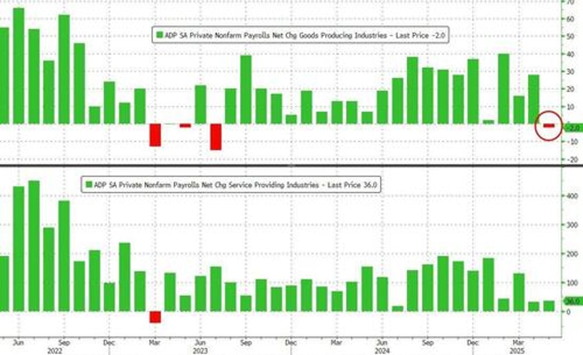 too late trump blasts powell after weakest adp jobs report in over 2 years