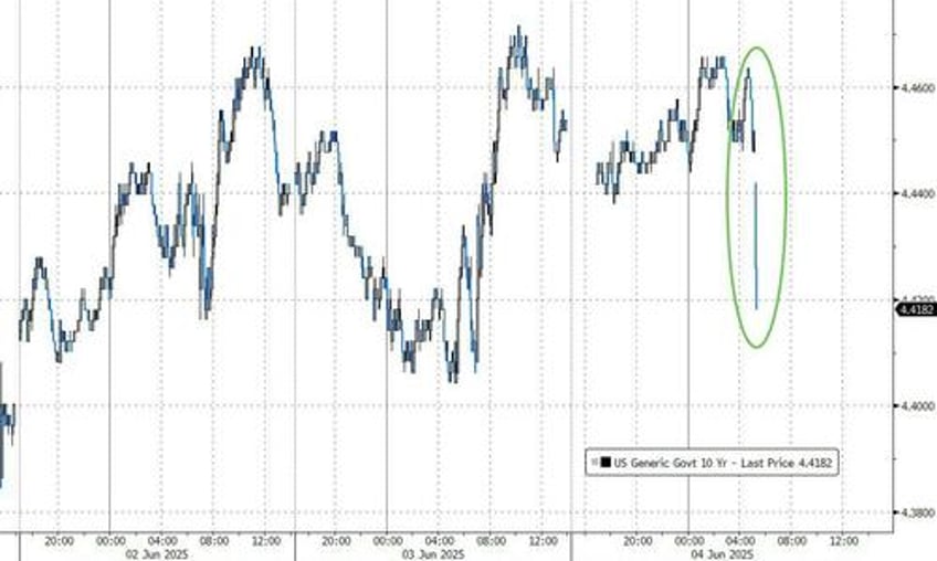 too late trump blasts powell after weakest adp jobs report in over 2 years
