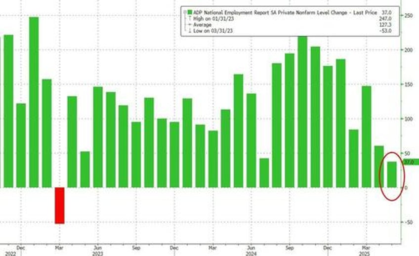 too late trump blasts powell after weakest adp jobs report in over 2 years
