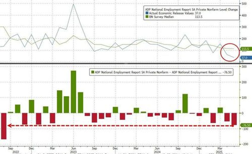too late trump blasts powell after weakest adp jobs report in over 2 years