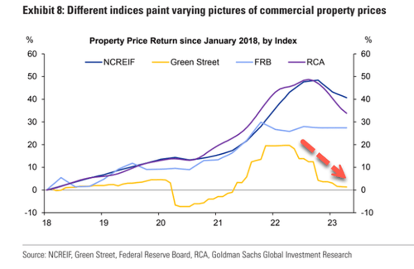 top canadian pension fund warns about cre bloodbath in office buildings