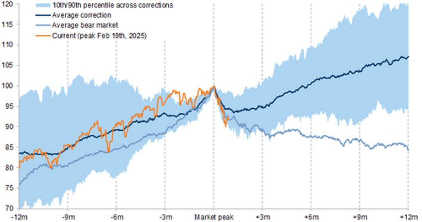 top charts of the week from across wall street