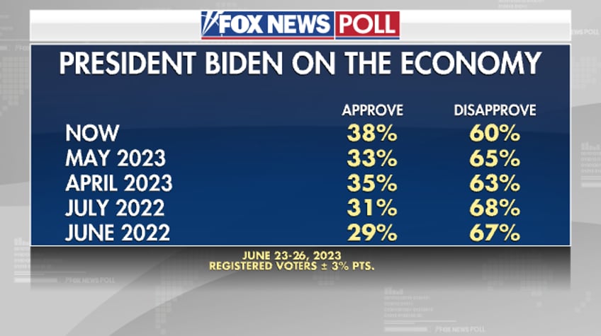 top conservative group declares bidenomics is broken in national ad campaign