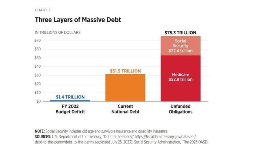 top conservative group exposes how both parties contributed eye popping amount to debt suffering worse