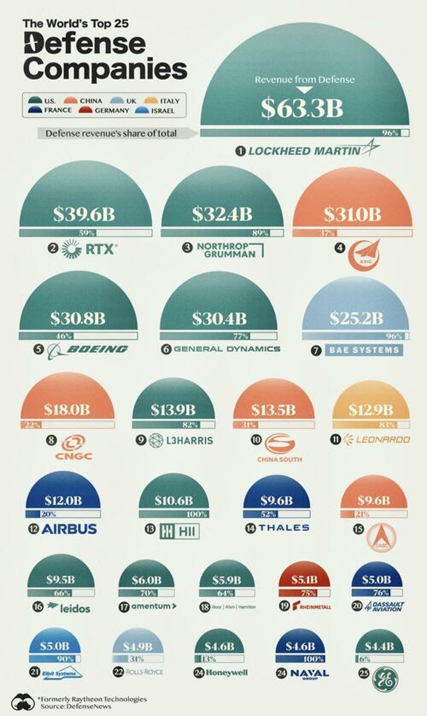 top defense firms set for another record cash flow year as wars rage in ukraine gaza lebanon