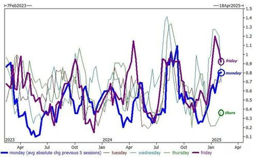 top goldman trader warns weekends are now a trading session