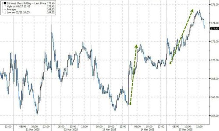 top of the 9th inning goldman trader sees systematic tail to the upside