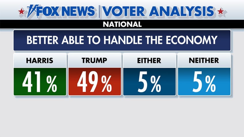top takeaways from the fox news voter analysis on election day 2024
