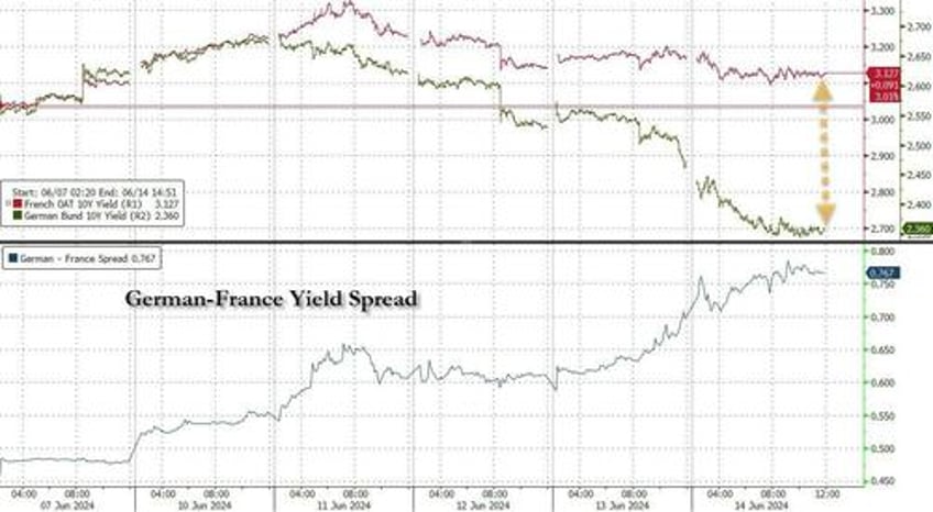 top tech trio melts up to record high as rest of market europe burns