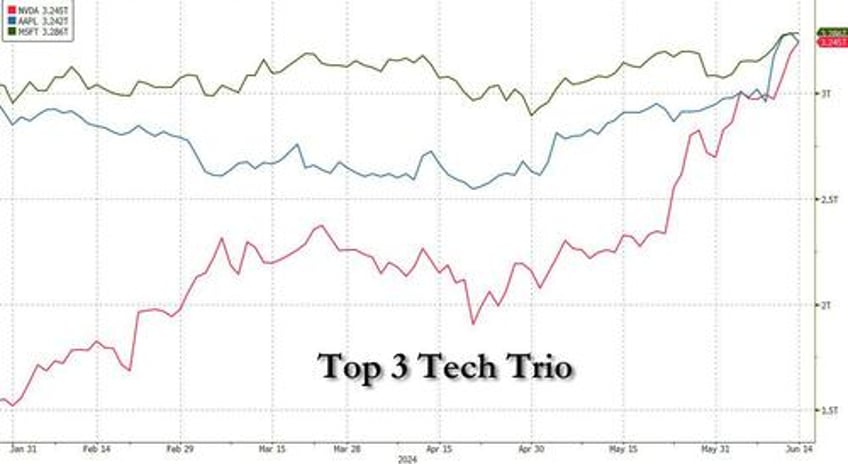 top tech trio melts up to record high as rest of market europe burns