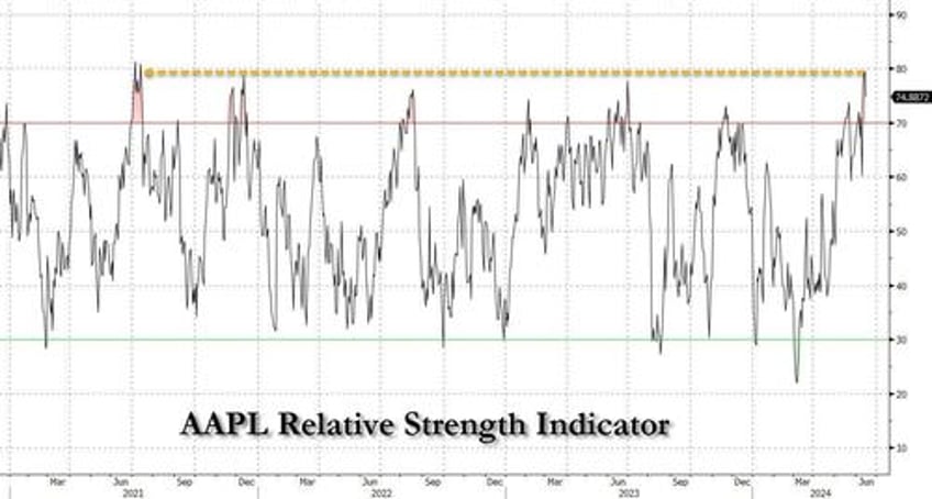 top tech trio melts up to record high as rest of market europe burns