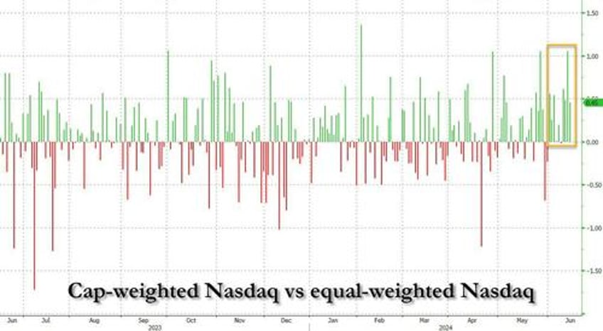 top tech trio melts up to record high as rest of market europe burns