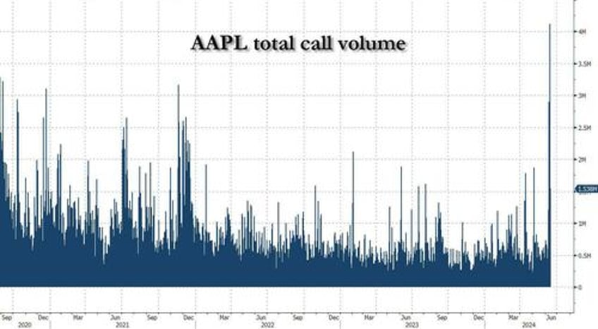 top tech trio melts up to record high as rest of market europe burns