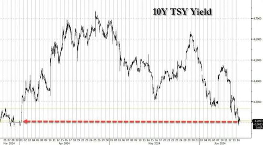 top tech trio melts up to record high as rest of market europe burns