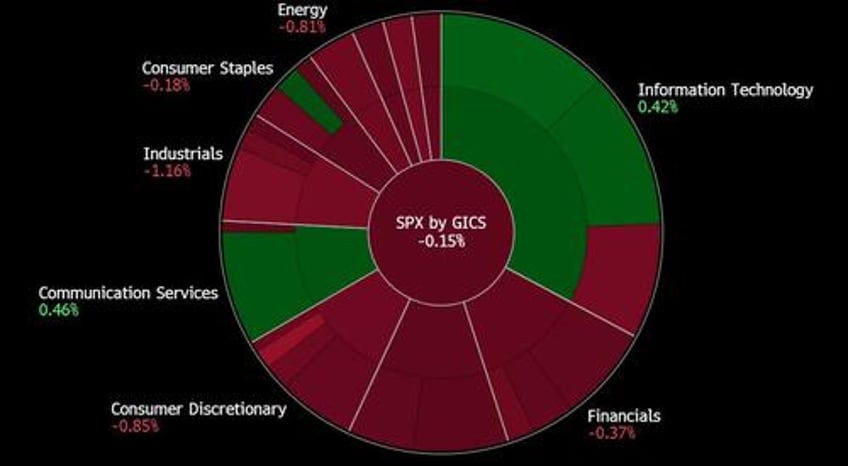 top tech trio melts up to record high as rest of market europe burns