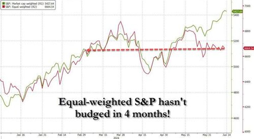 top tech trio melts up to record high as rest of market europe burns