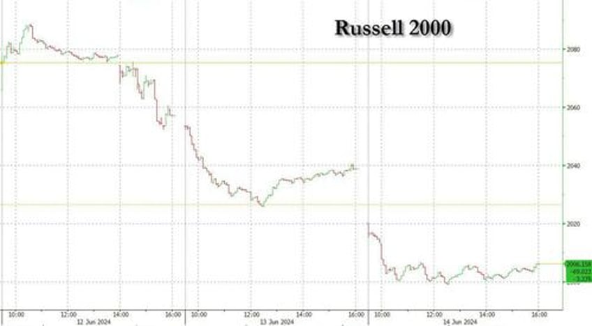 top tech trio melts up to record high as rest of market europe burns