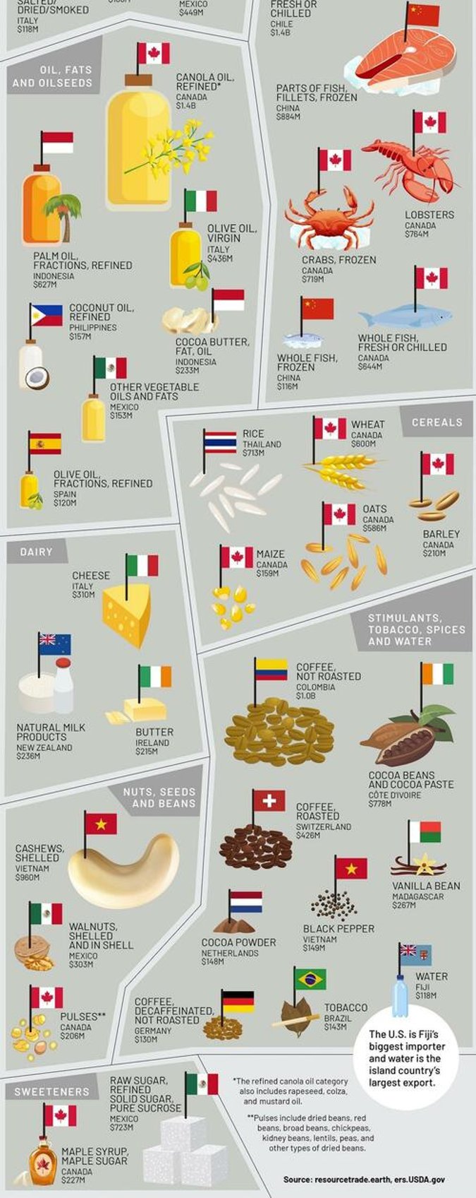 top us food imports by origin country