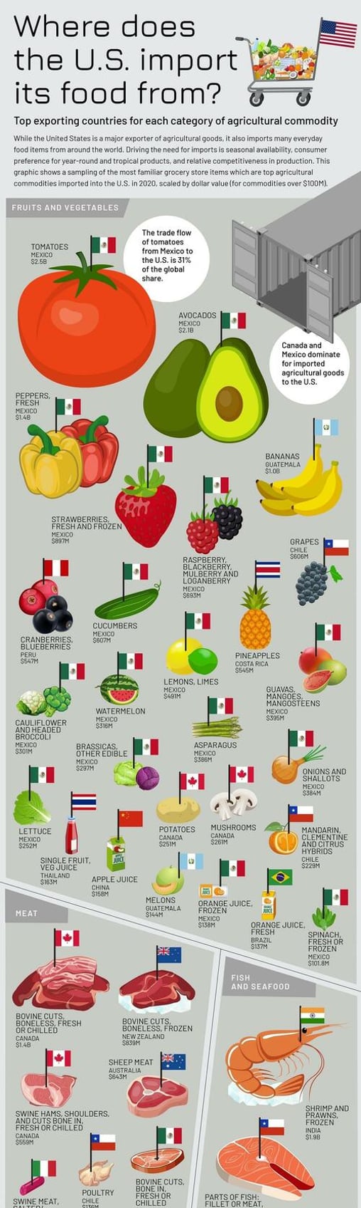 top us food imports by origin country