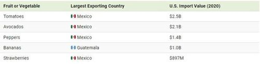 top us food imports by origin country