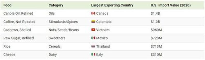 top us food imports by origin country