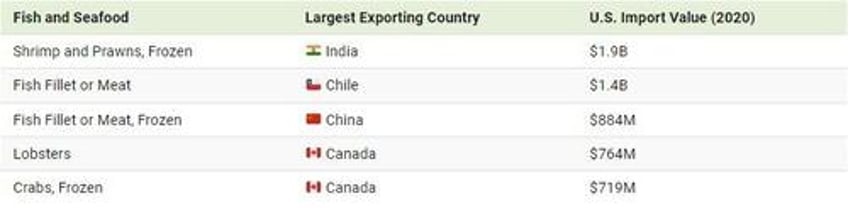 top us food imports by origin country