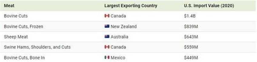 top us food imports by origin country