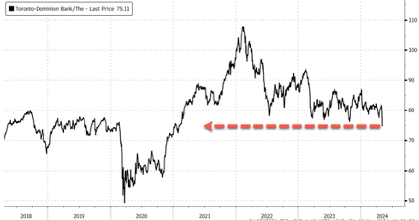 toronto dominion bank risks entering lost decade