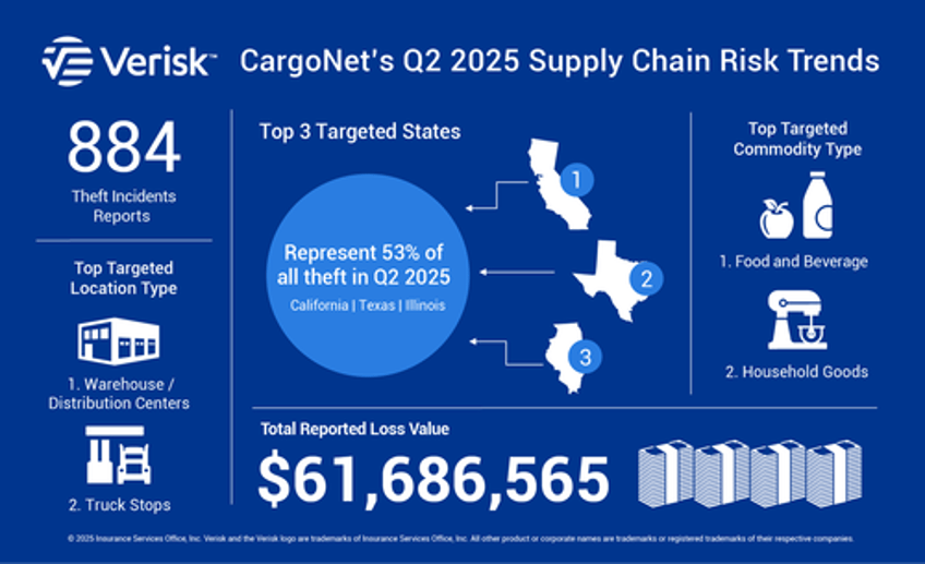 total cargo theft surges 13 metals theft surges 96 in q2 2025
